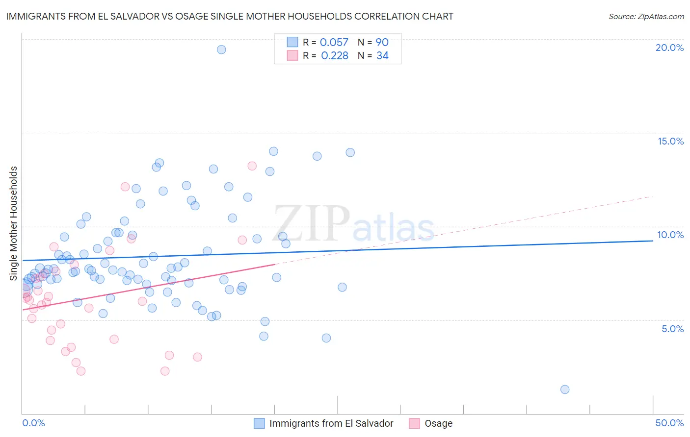 Immigrants from El Salvador vs Osage Single Mother Households