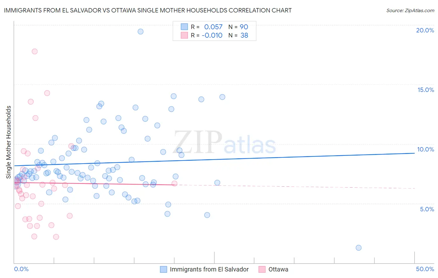 Immigrants from El Salvador vs Ottawa Single Mother Households