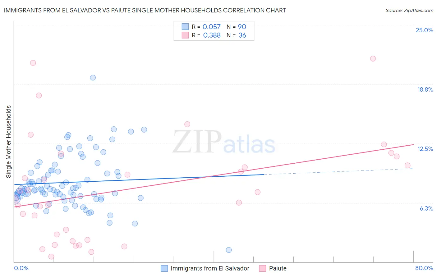 Immigrants from El Salvador vs Paiute Single Mother Households