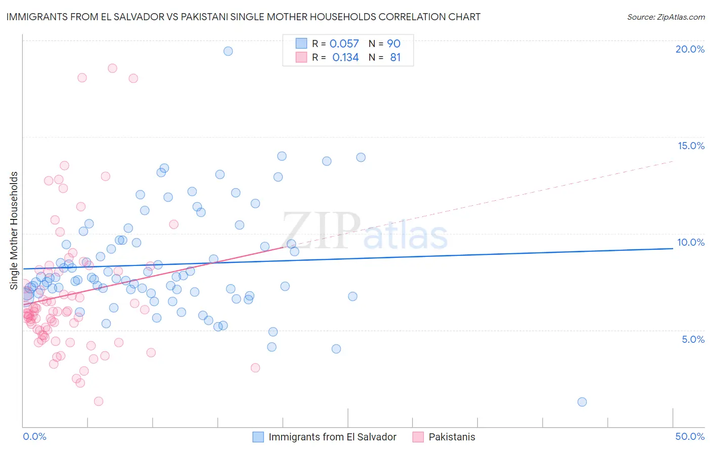 Immigrants from El Salvador vs Pakistani Single Mother Households