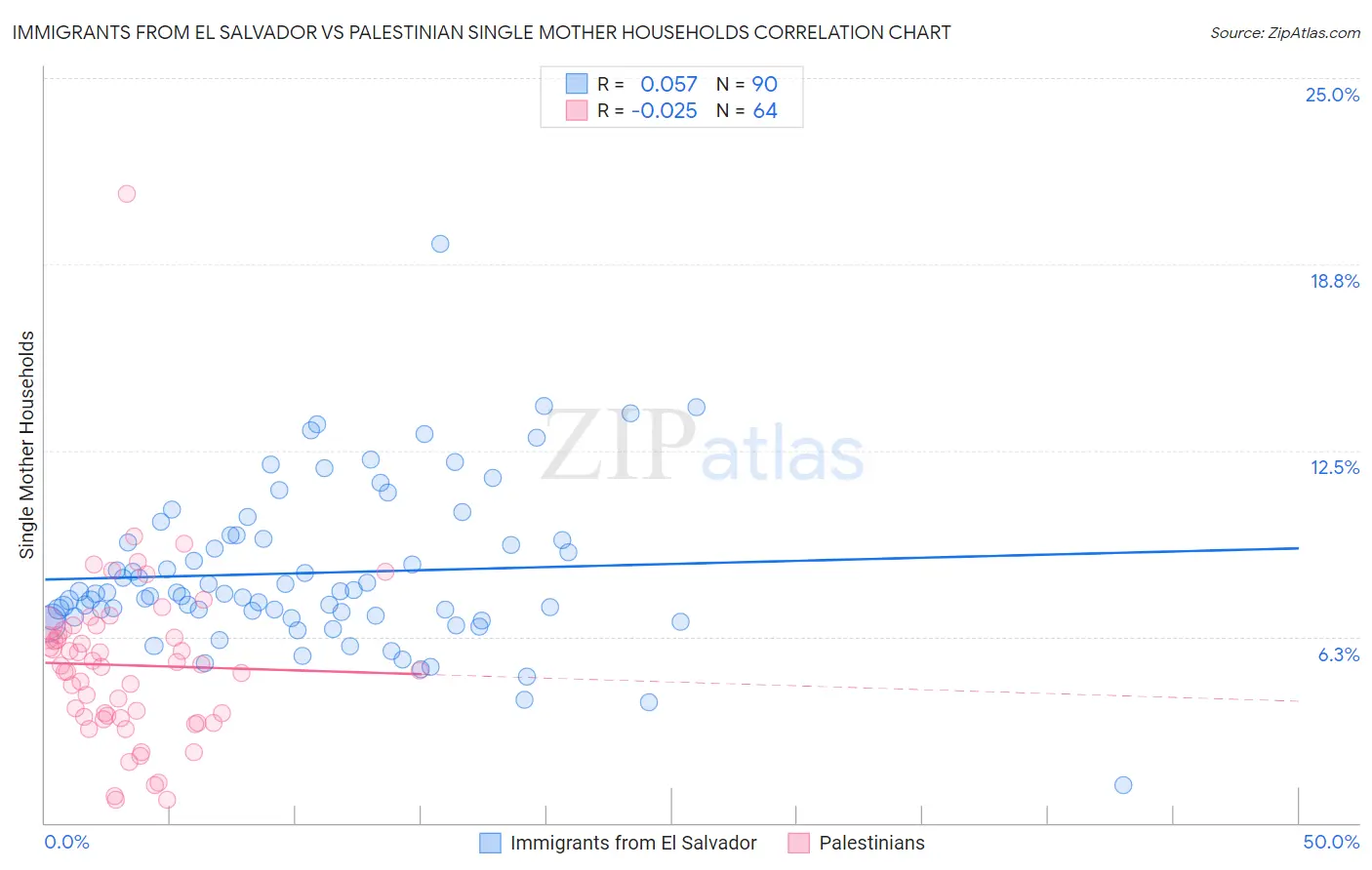 Immigrants from El Salvador vs Palestinian Single Mother Households