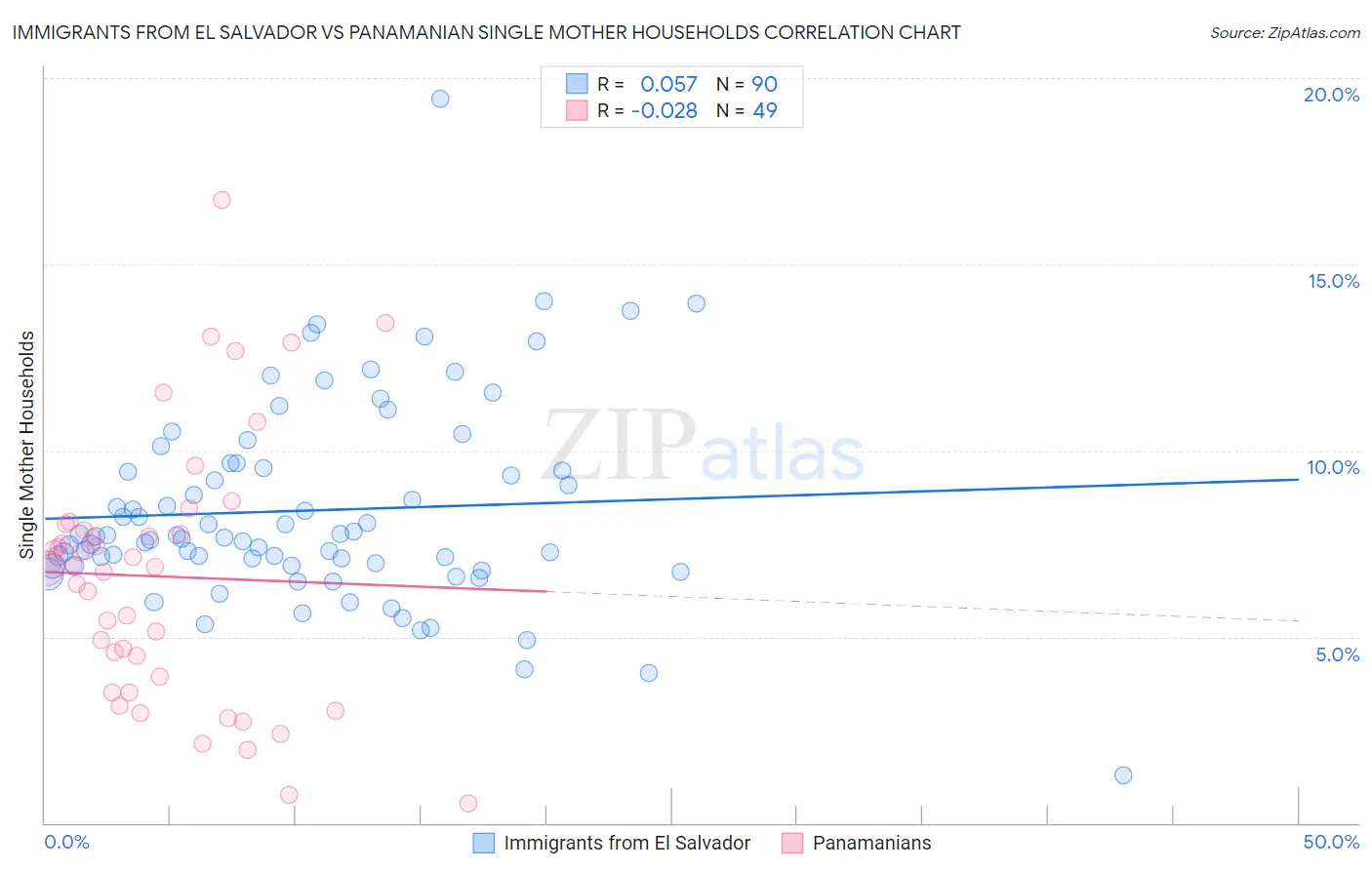 Immigrants from El Salvador vs Panamanian Single Mother Households
