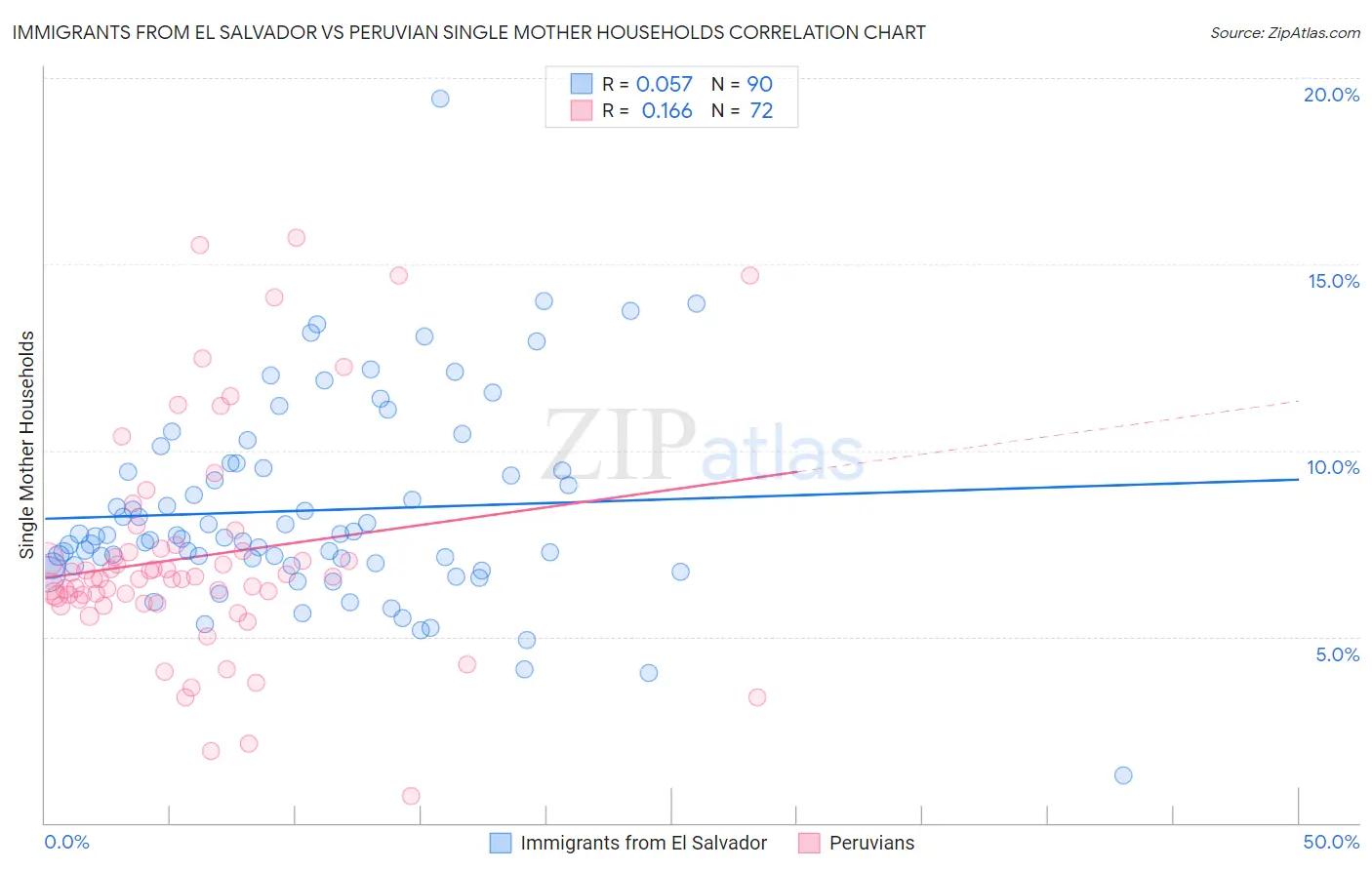 Immigrants from El Salvador vs Peruvian Single Mother Households