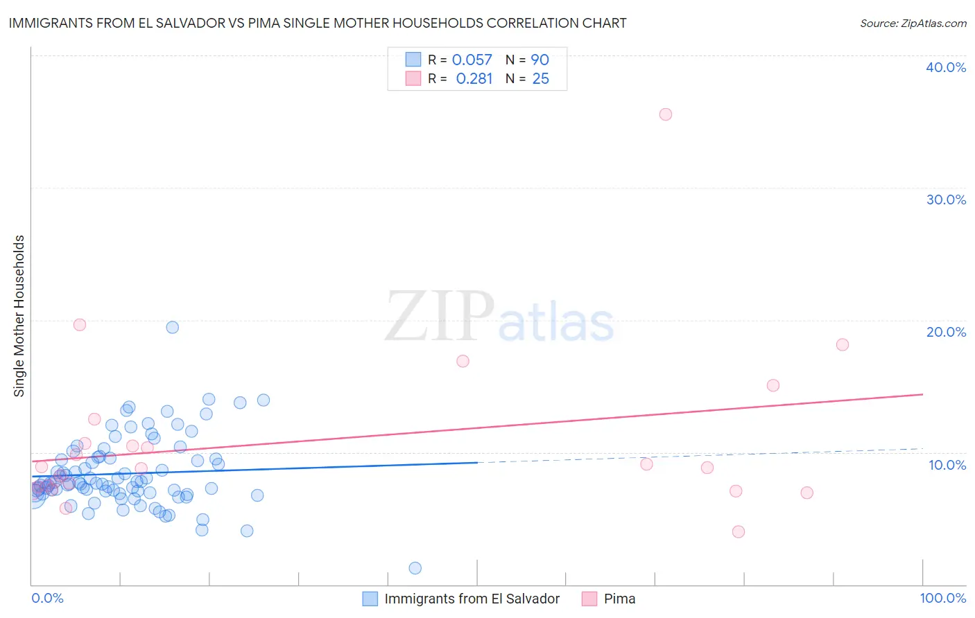Immigrants from El Salvador vs Pima Single Mother Households