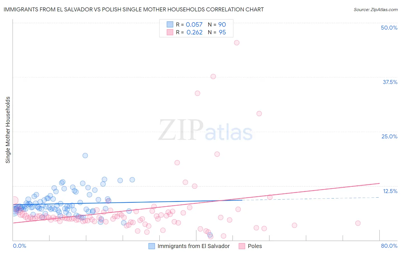 Immigrants from El Salvador vs Polish Single Mother Households