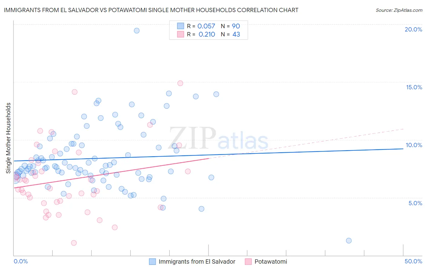 Immigrants from El Salvador vs Potawatomi Single Mother Households