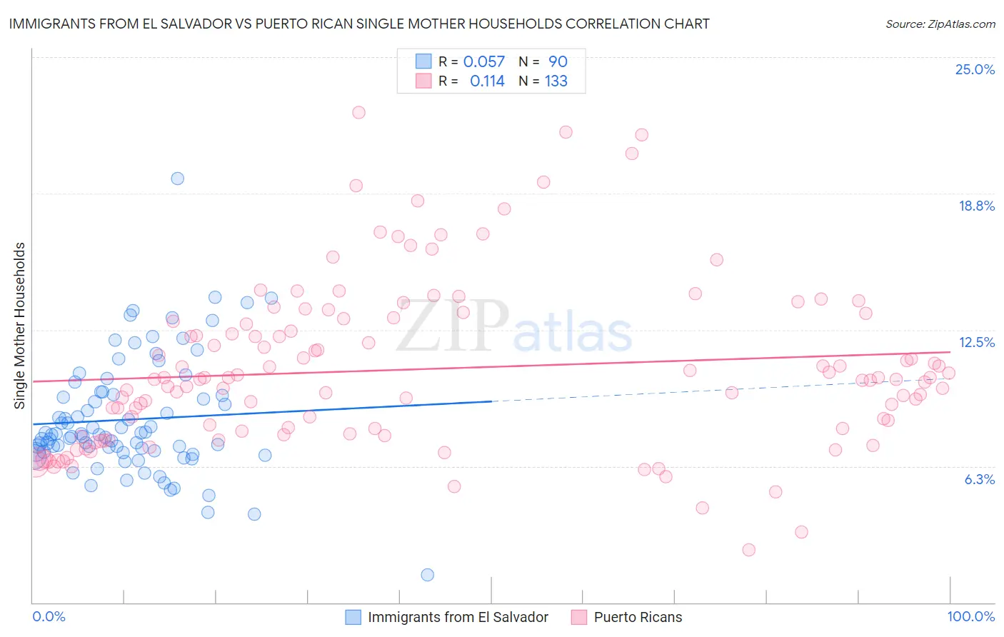 Immigrants from El Salvador vs Puerto Rican Single Mother Households