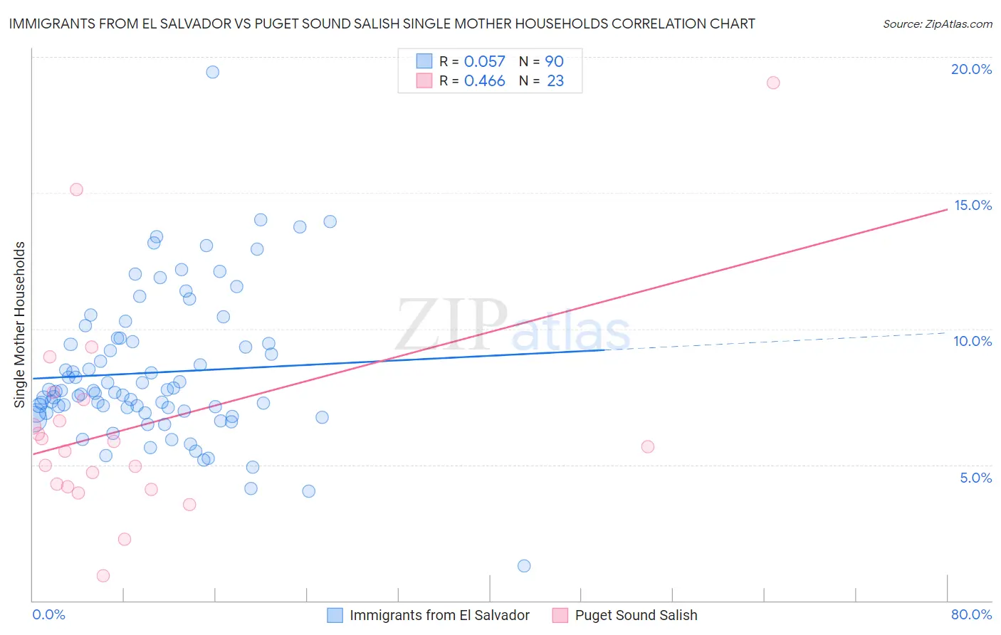 Immigrants from El Salvador vs Puget Sound Salish Single Mother Households