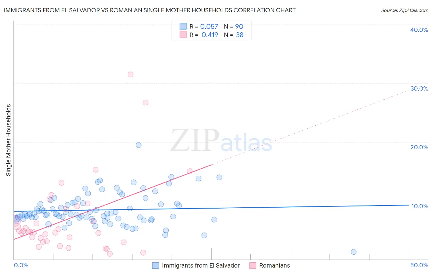Immigrants from El Salvador vs Romanian Single Mother Households