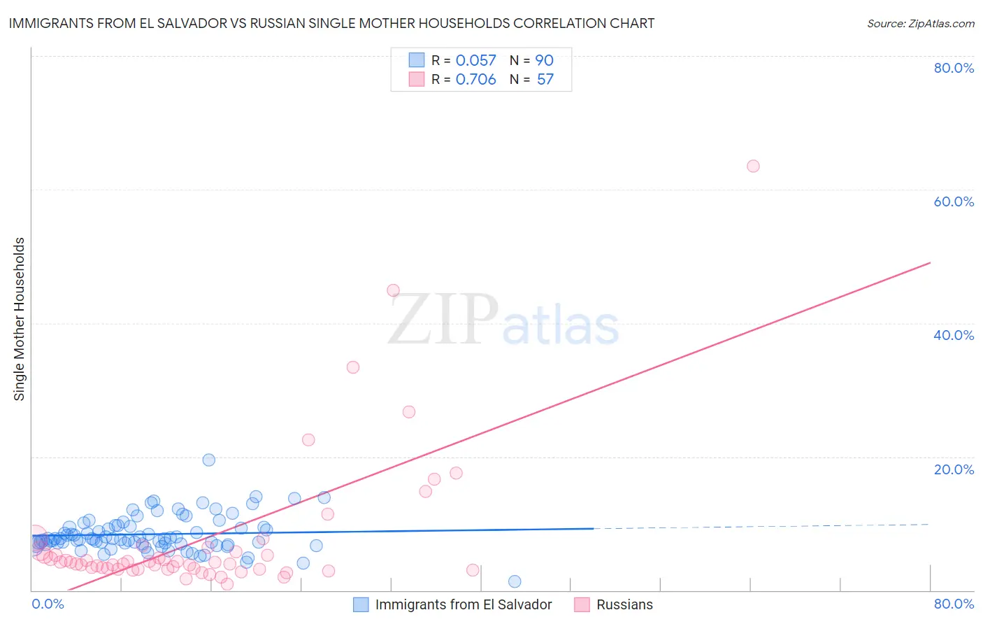 Immigrants from El Salvador vs Russian Single Mother Households