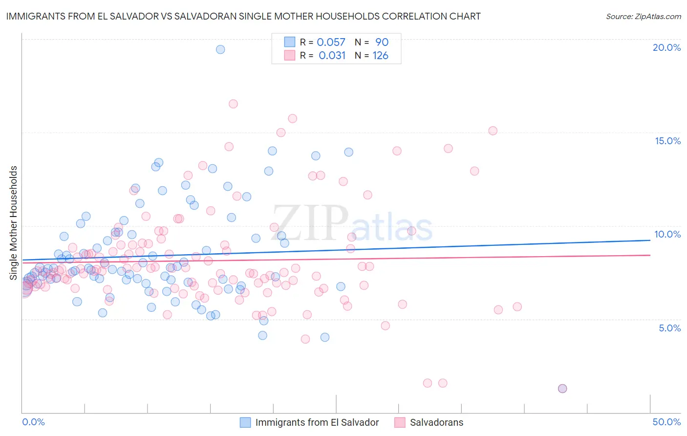 Immigrants from El Salvador vs Salvadoran Single Mother Households