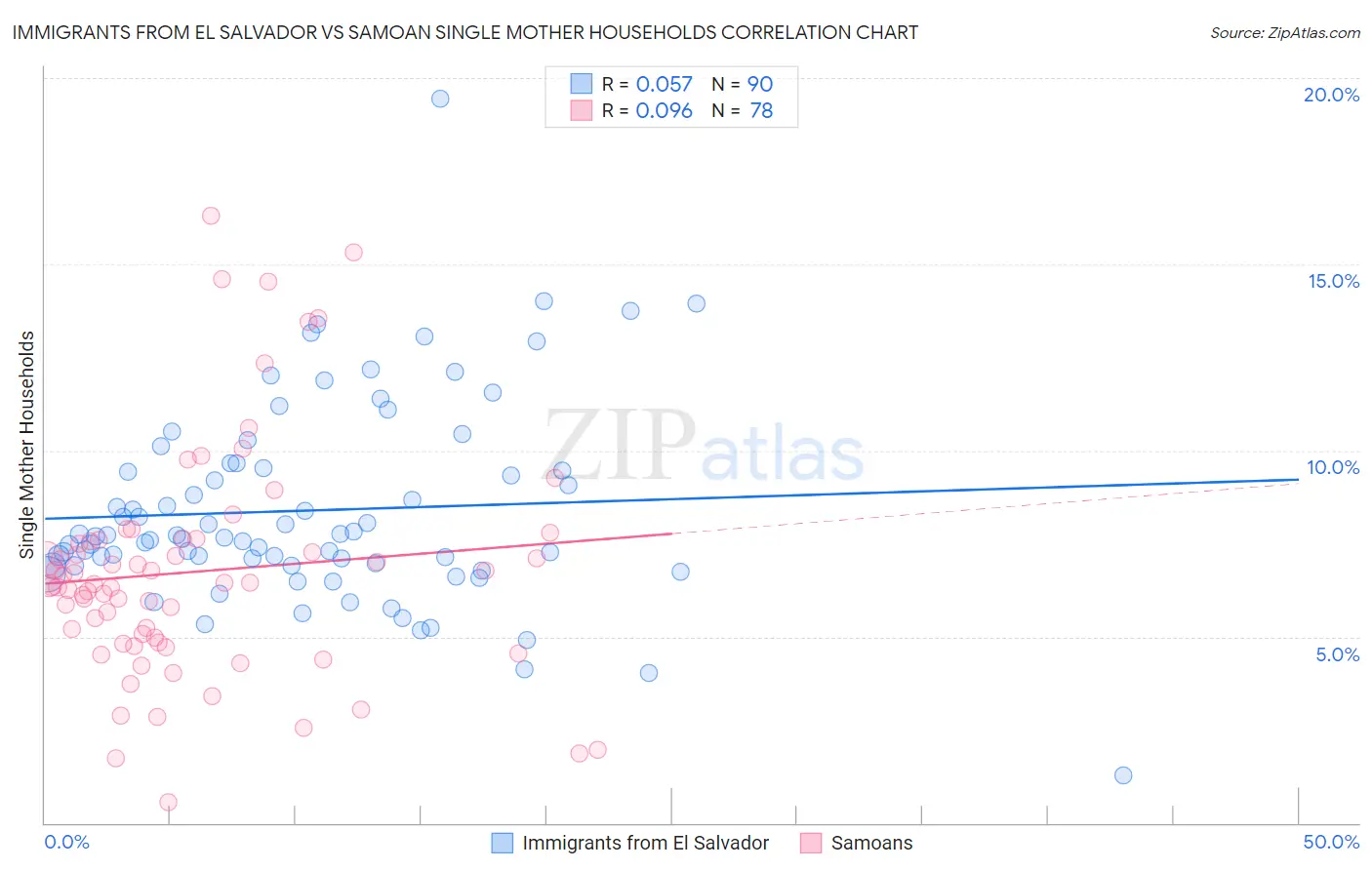Immigrants from El Salvador vs Samoan Single Mother Households