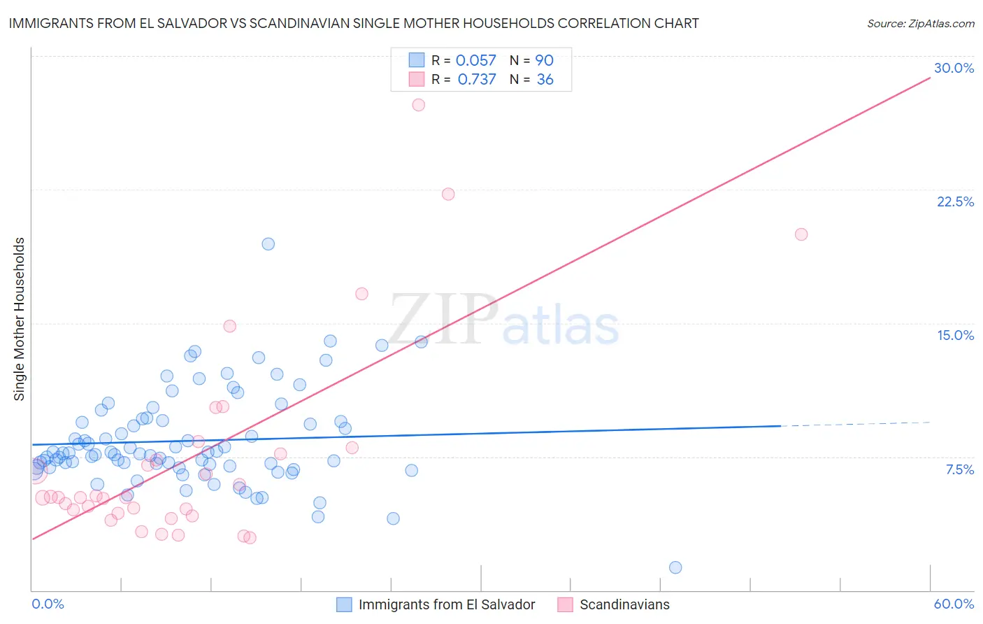 Immigrants from El Salvador vs Scandinavian Single Mother Households