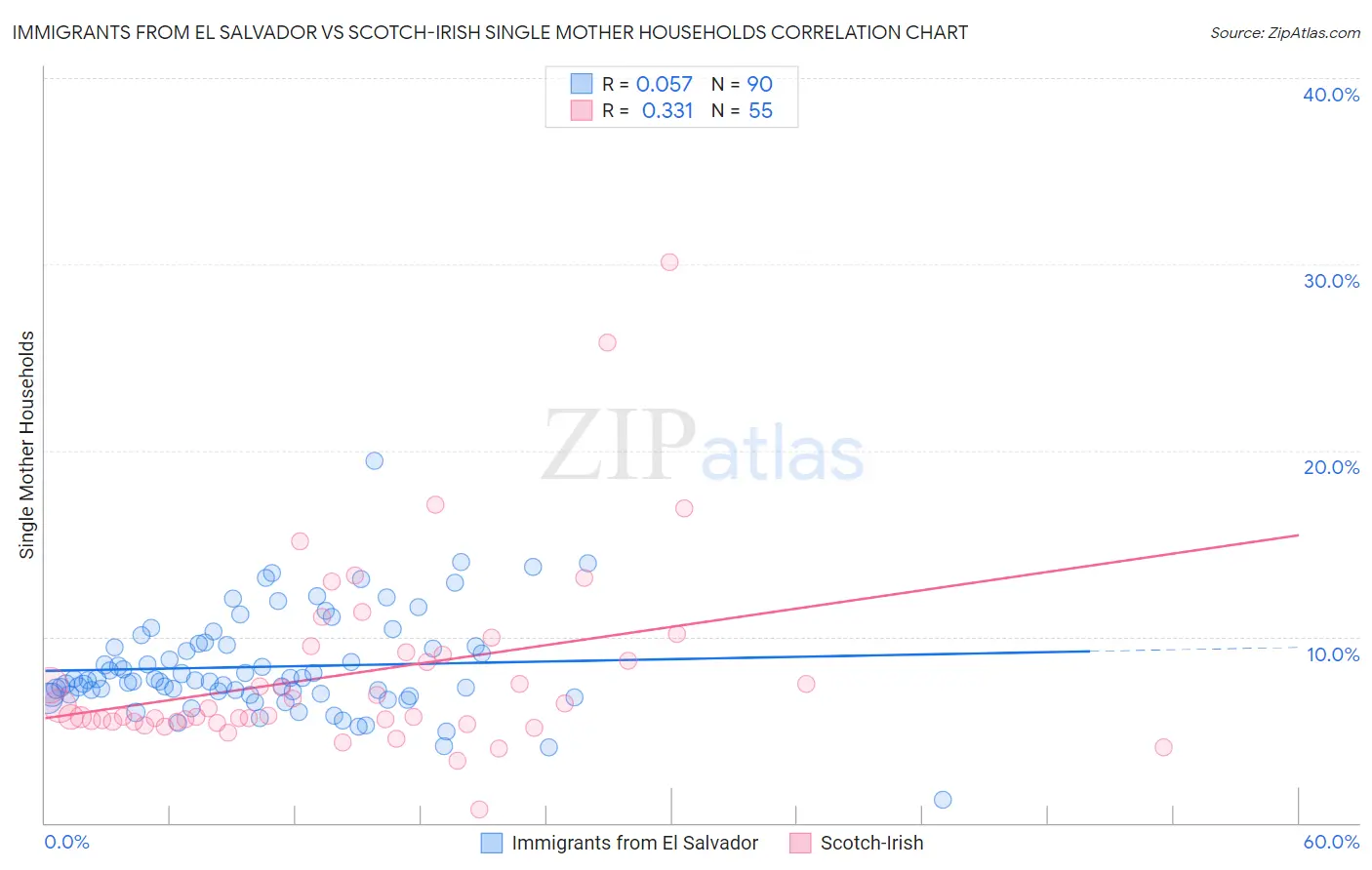 Immigrants from El Salvador vs Scotch-Irish Single Mother Households