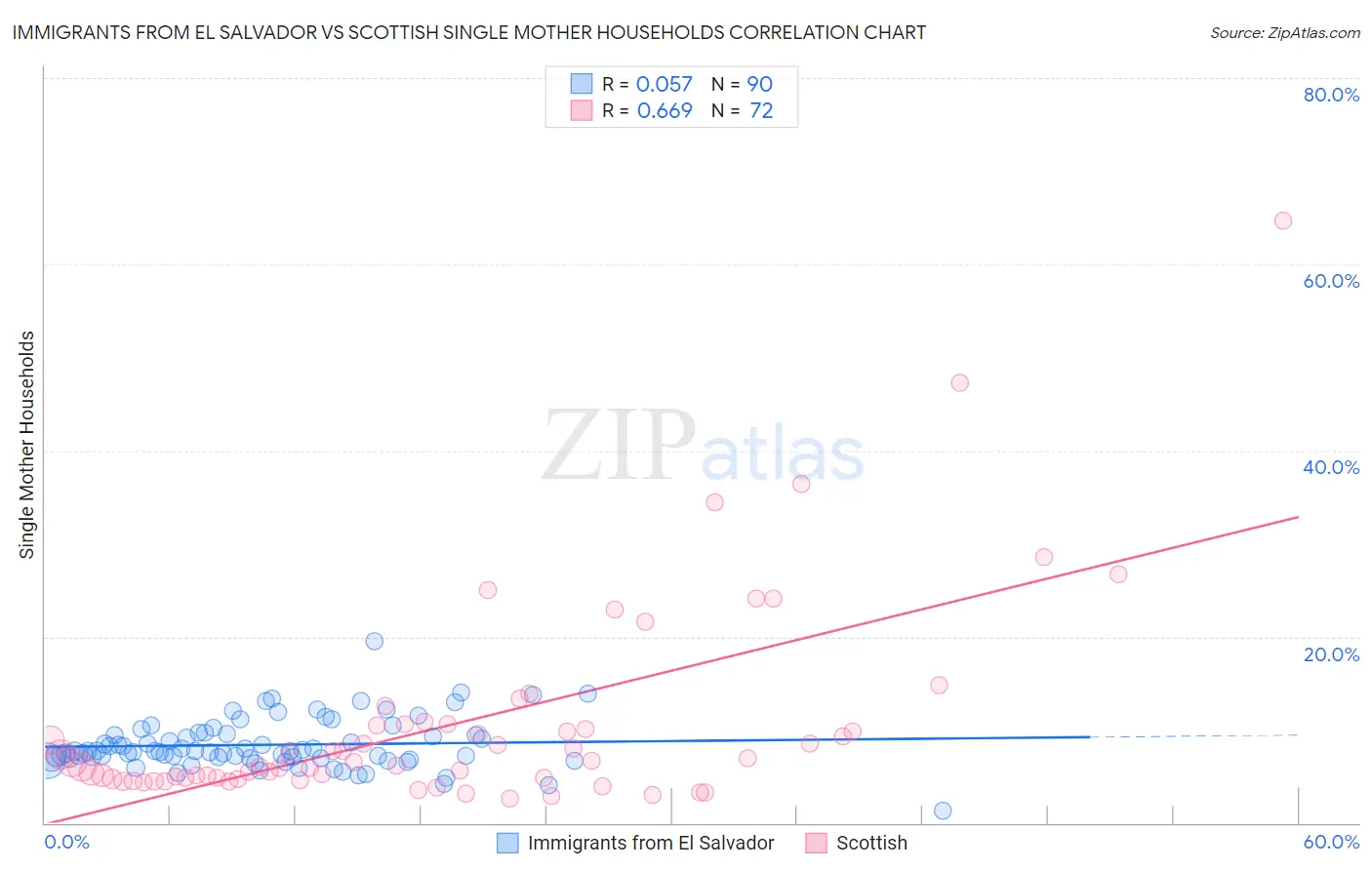 Immigrants from El Salvador vs Scottish Single Mother Households