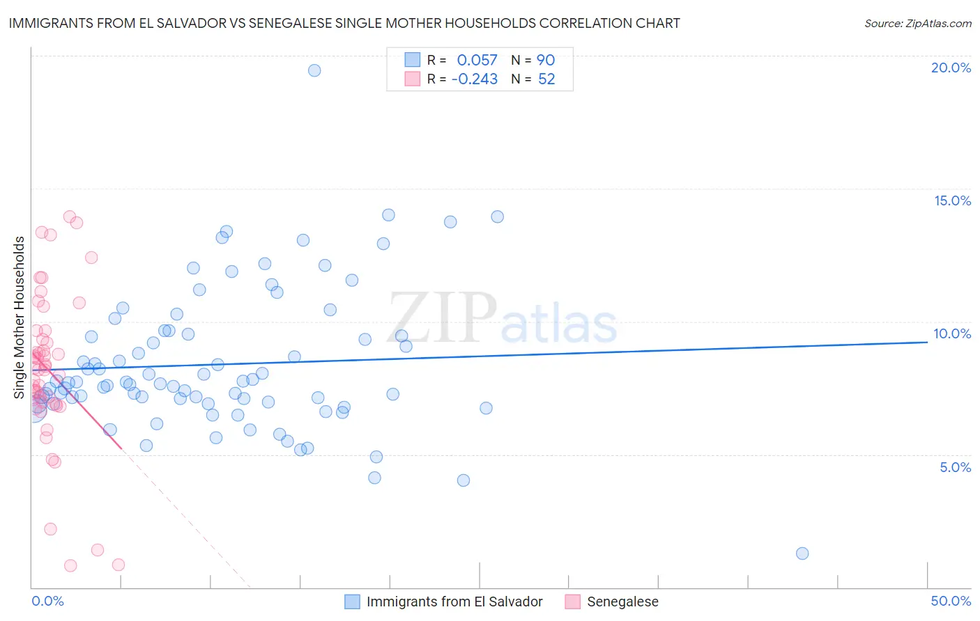 Immigrants from El Salvador vs Senegalese Single Mother Households