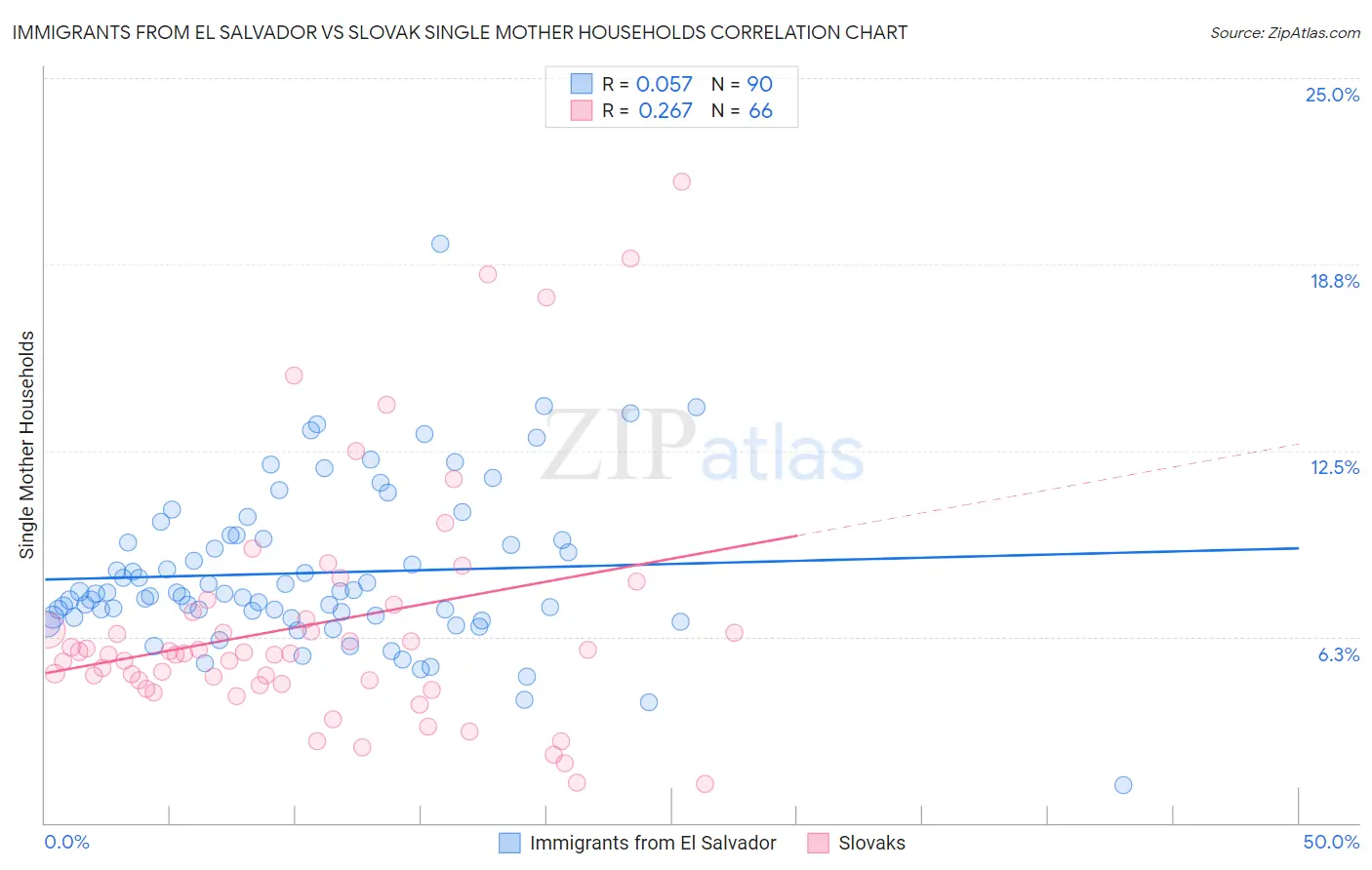 Immigrants from El Salvador vs Slovak Single Mother Households