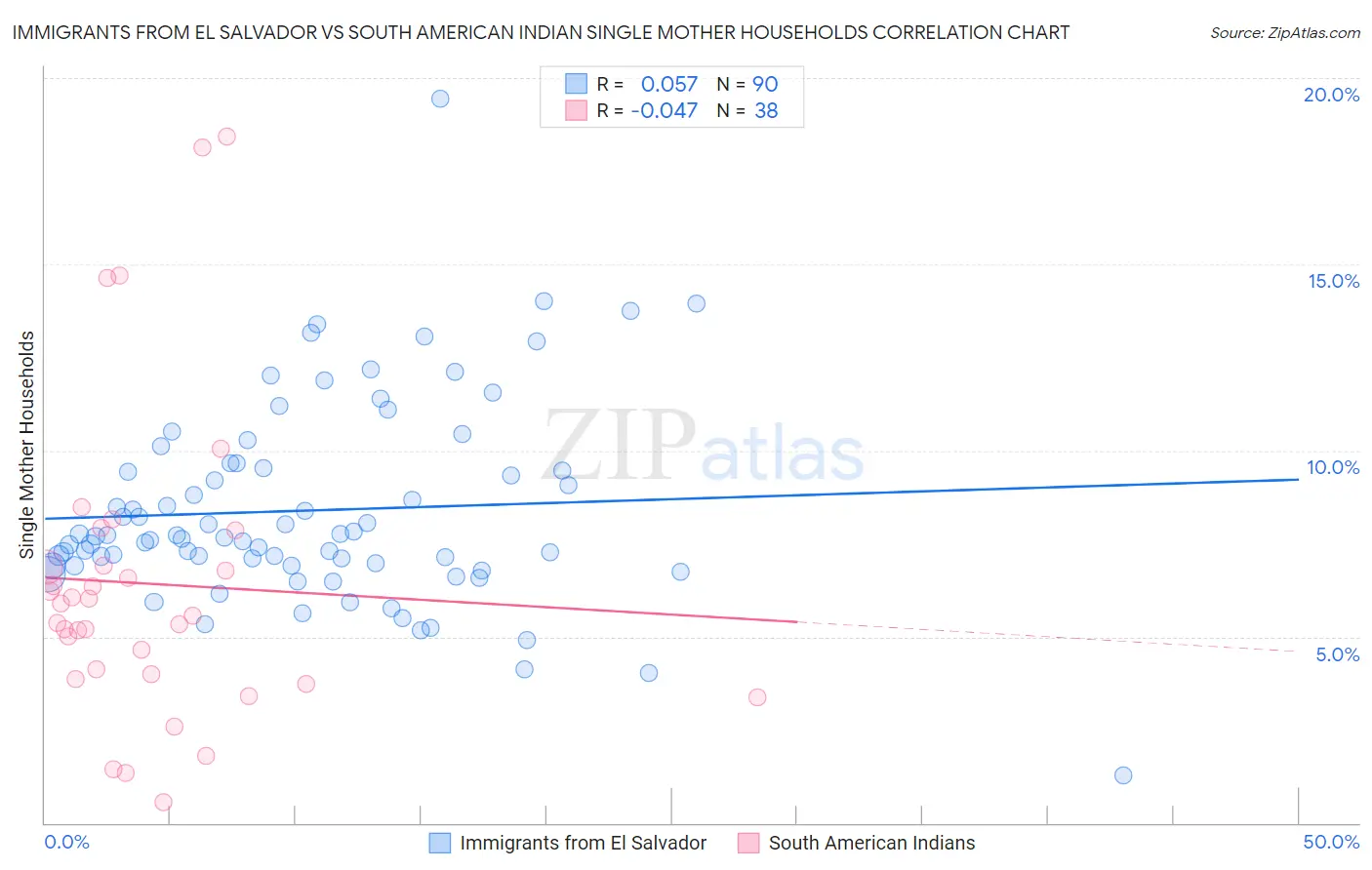 Immigrants from El Salvador vs South American Indian Single Mother Households
