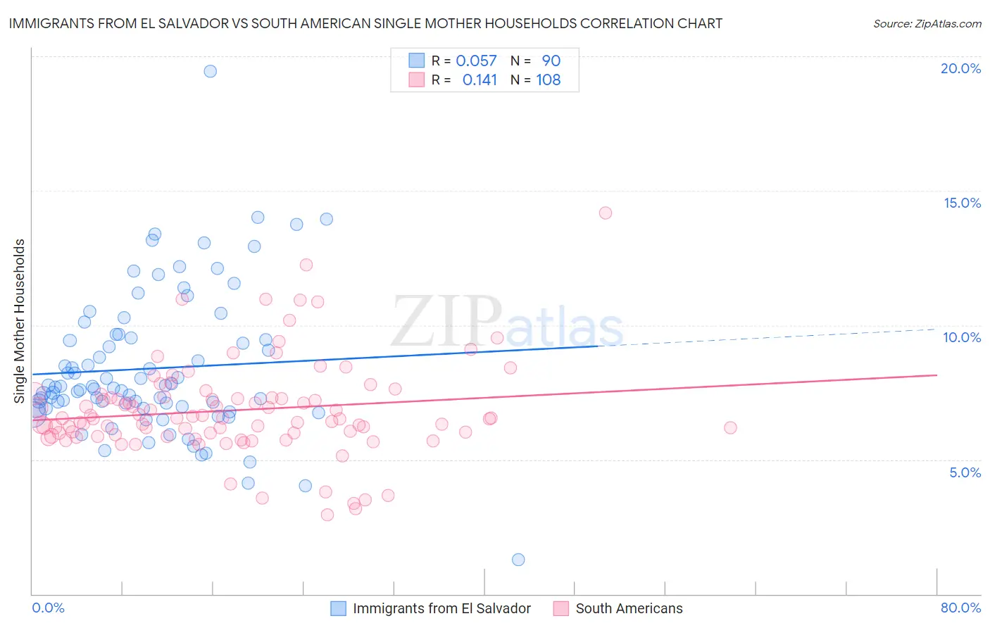 Immigrants from El Salvador vs South American Single Mother Households