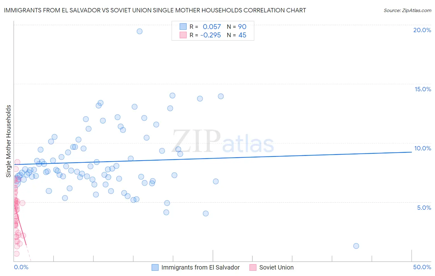 Immigrants from El Salvador vs Soviet Union Single Mother Households