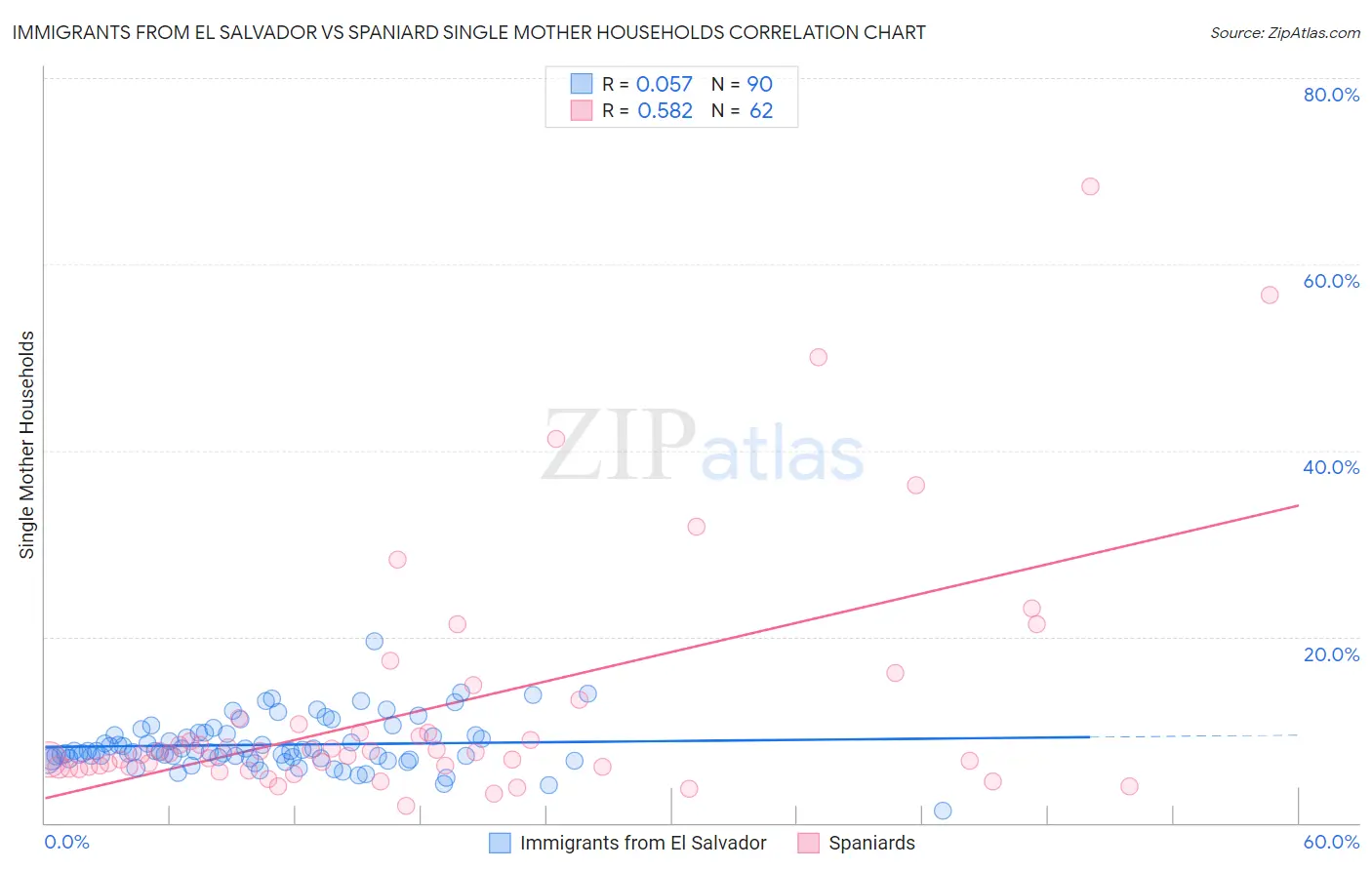 Immigrants from El Salvador vs Spaniard Single Mother Households