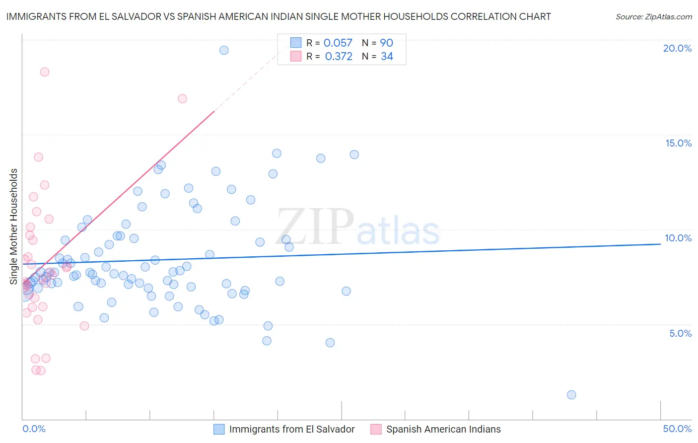 Immigrants from El Salvador vs Spanish American Indian Single Mother Households