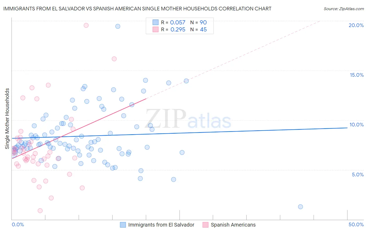 Immigrants from El Salvador vs Spanish American Single Mother Households