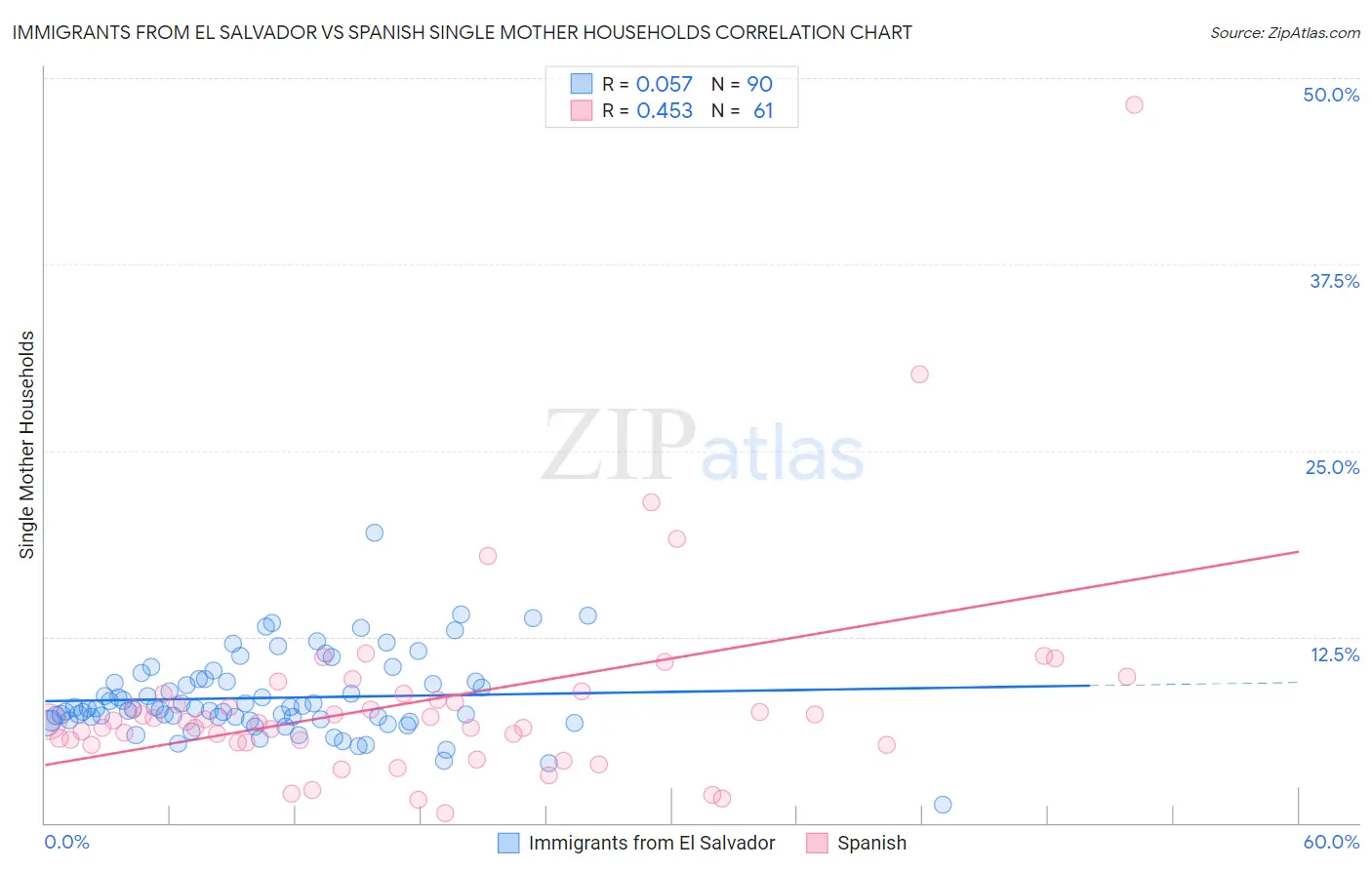 Immigrants from El Salvador vs Spanish Single Mother Households