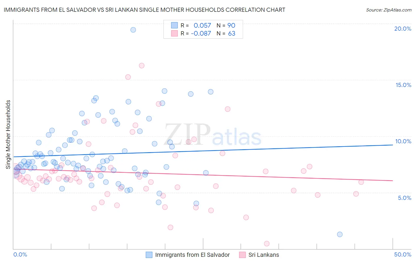 Immigrants from El Salvador vs Sri Lankan Single Mother Households