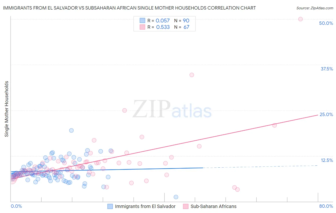 Immigrants from El Salvador vs Subsaharan African Single Mother Households