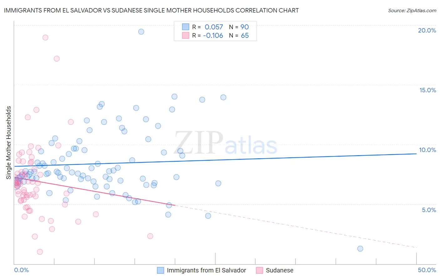 Immigrants from El Salvador vs Sudanese Single Mother Households