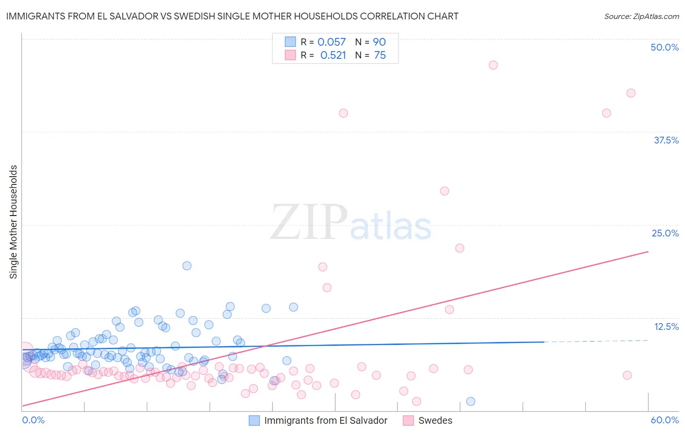 Immigrants from El Salvador vs Swedish Single Mother Households