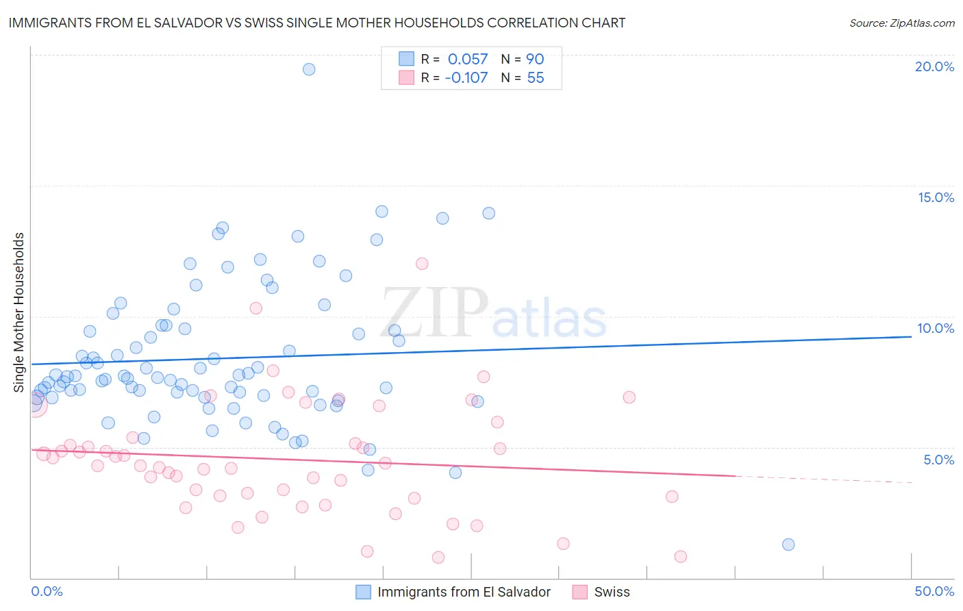 Immigrants from El Salvador vs Swiss Single Mother Households