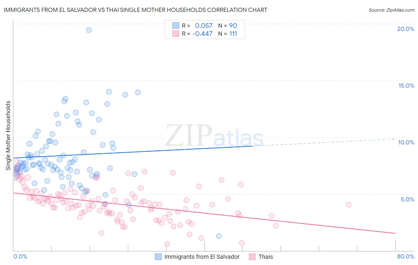 Immigrants from El Salvador vs Thai Single Mother Households
