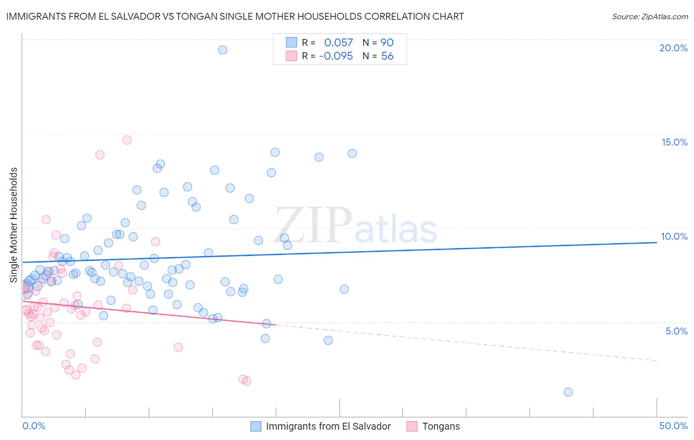 Immigrants from El Salvador vs Tongan Single Mother Households