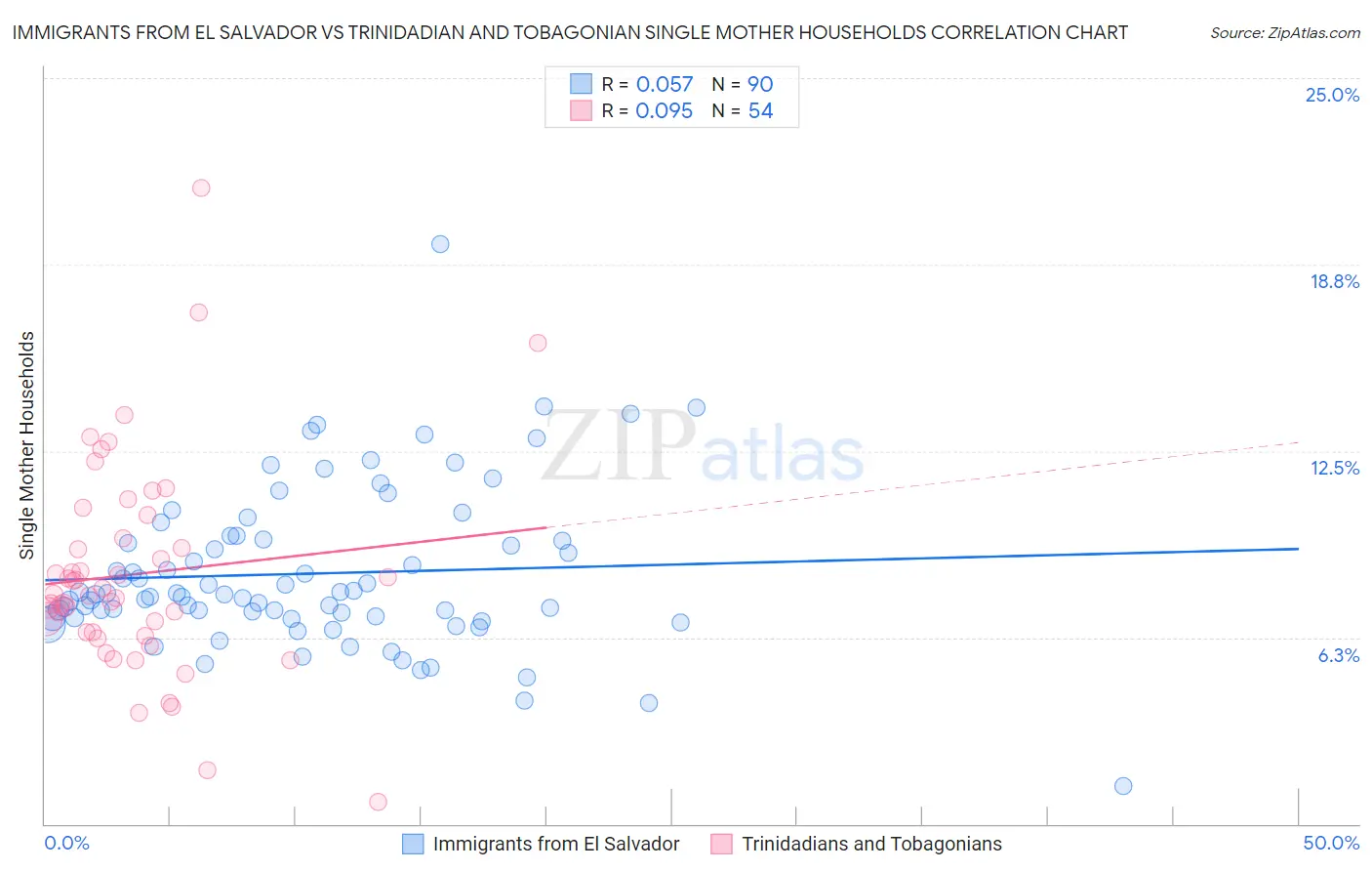 Immigrants from El Salvador vs Trinidadian and Tobagonian Single Mother Households