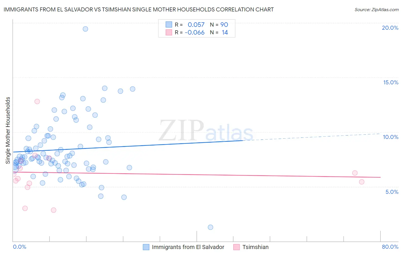 Immigrants from El Salvador vs Tsimshian Single Mother Households