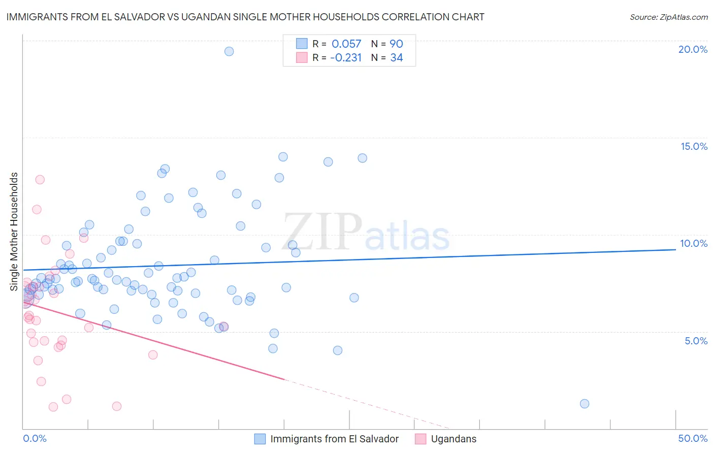 Immigrants from El Salvador vs Ugandan Single Mother Households