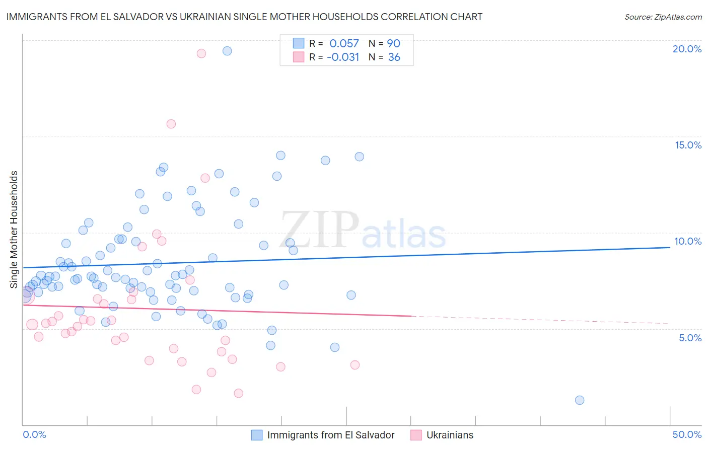 Immigrants from El Salvador vs Ukrainian Single Mother Households