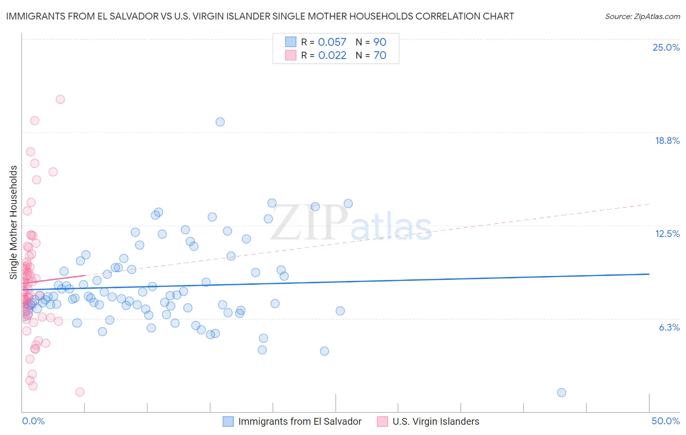Immigrants from El Salvador vs U.S. Virgin Islander Single Mother Households