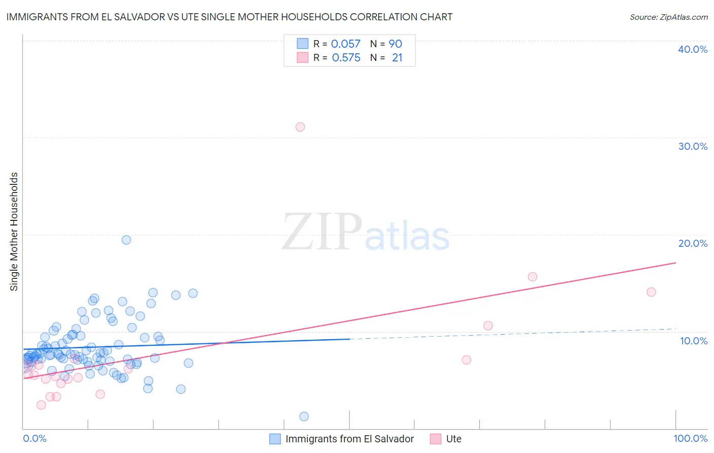 Immigrants from El Salvador vs Ute Single Mother Households