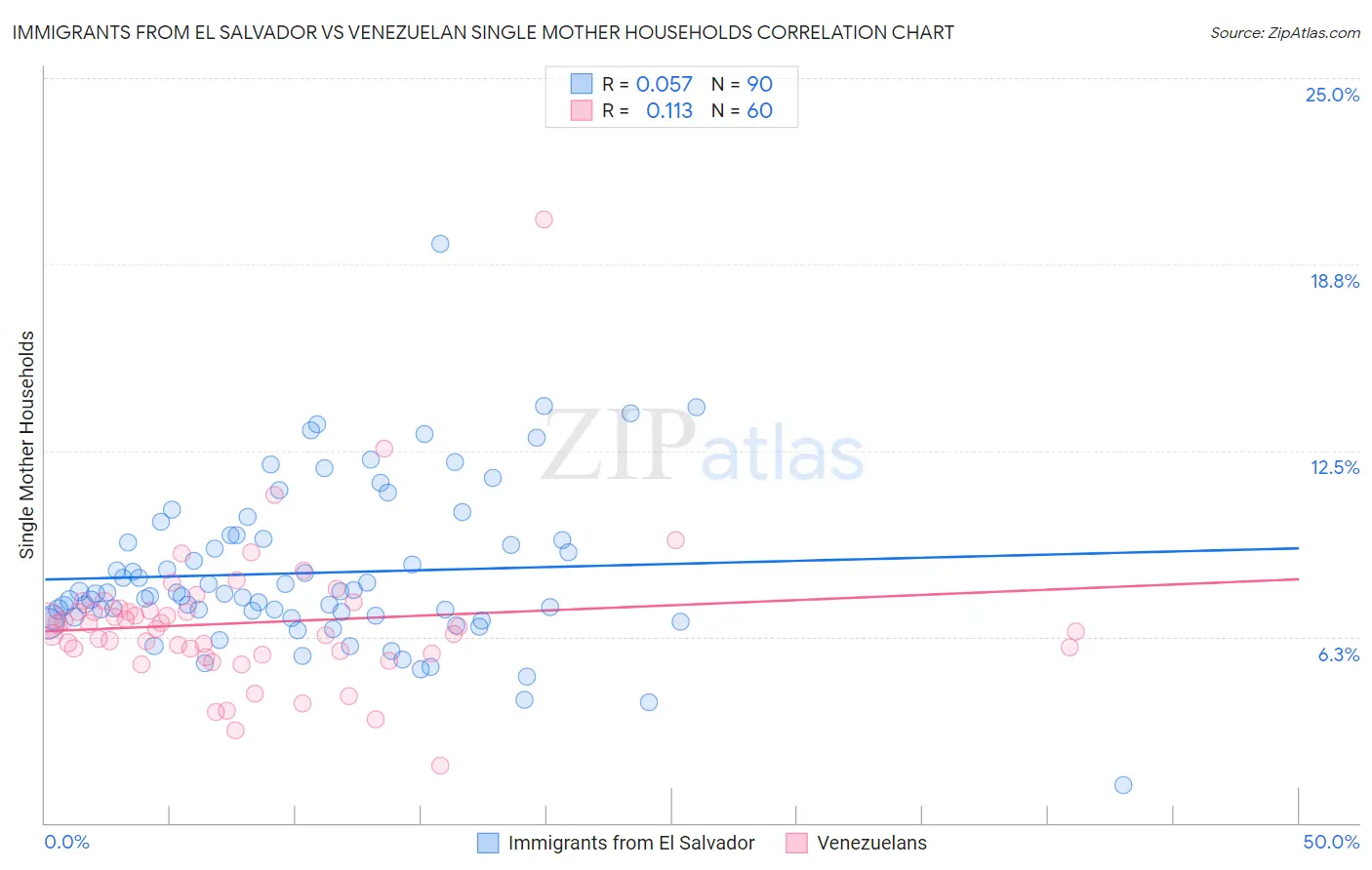 Immigrants from El Salvador vs Venezuelan Single Mother Households