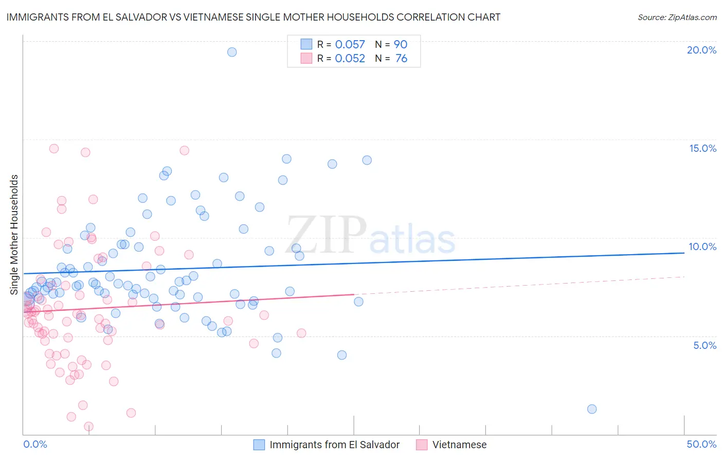 Immigrants from El Salvador vs Vietnamese Single Mother Households