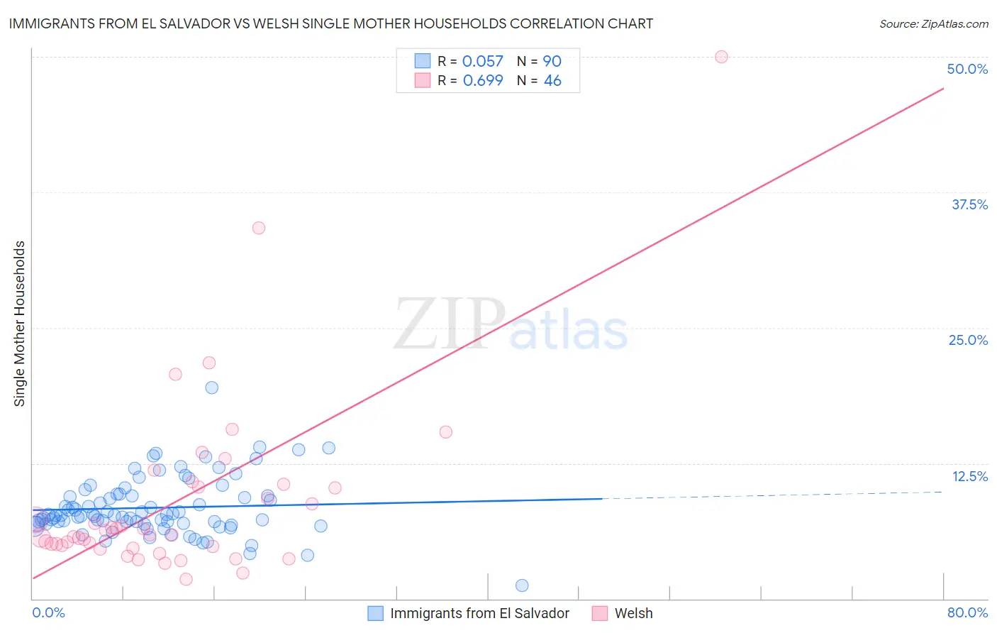 Immigrants from El Salvador vs Welsh Single Mother Households