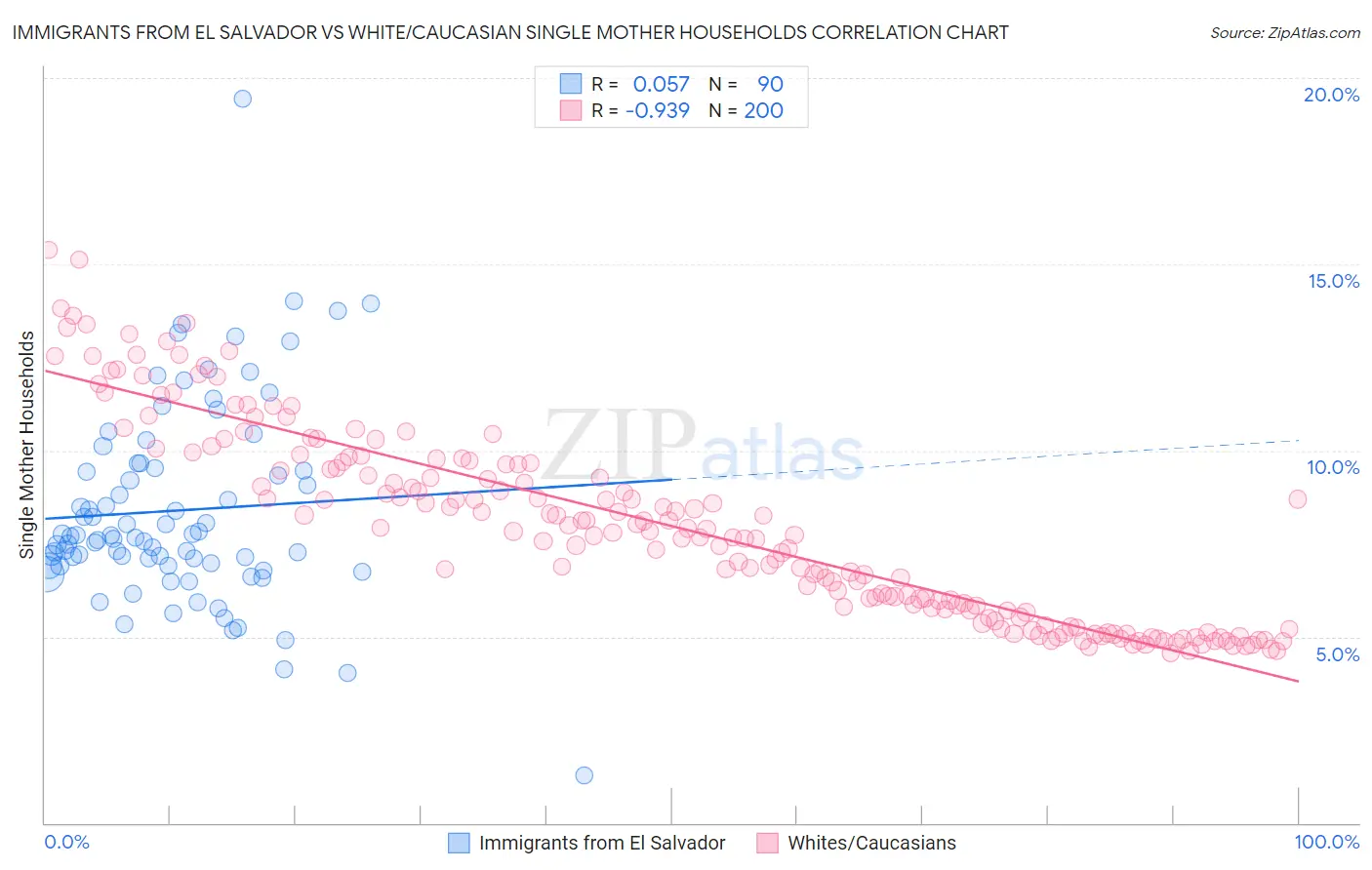 Immigrants from El Salvador vs White/Caucasian Single Mother Households