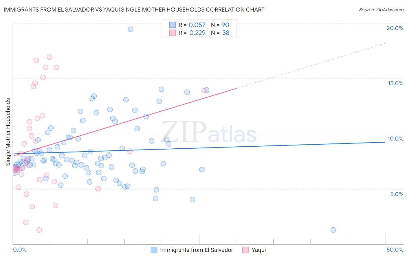 Immigrants from El Salvador vs Yaqui Single Mother Households