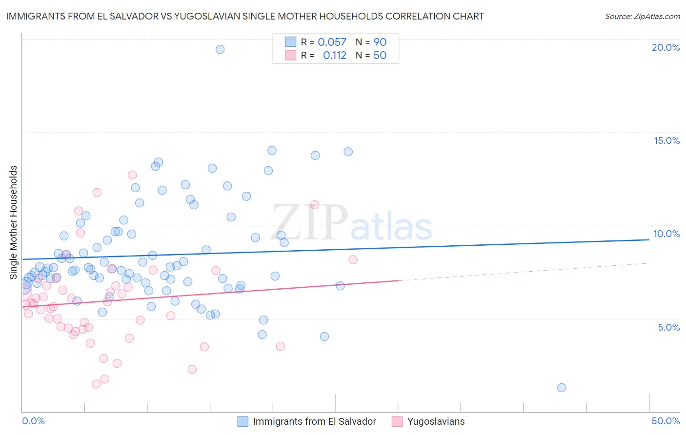Immigrants from El Salvador vs Yugoslavian Single Mother Households