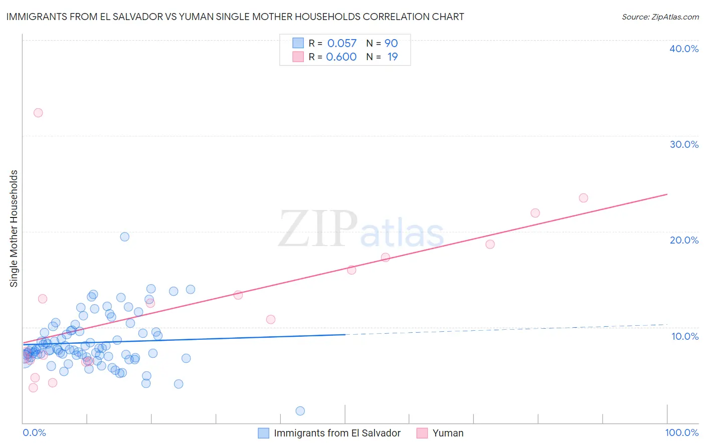 Immigrants from El Salvador vs Yuman Single Mother Households