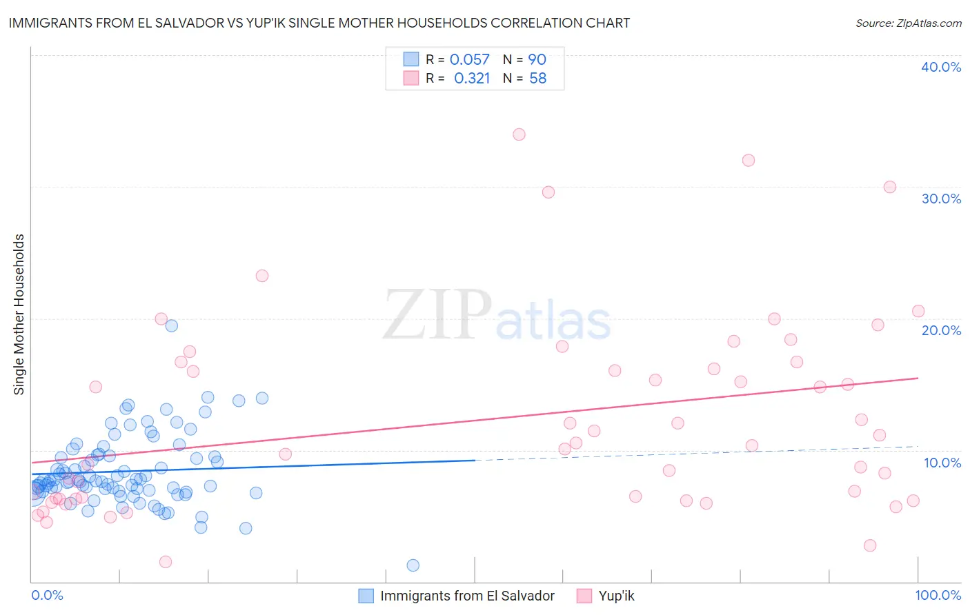 Immigrants from El Salvador vs Yup'ik Single Mother Households