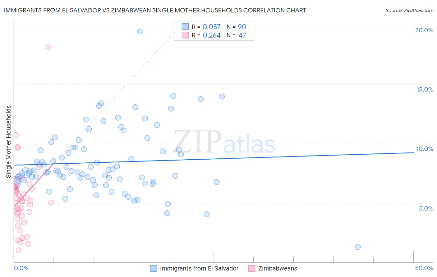 Immigrants from El Salvador vs Zimbabwean Single Mother Households